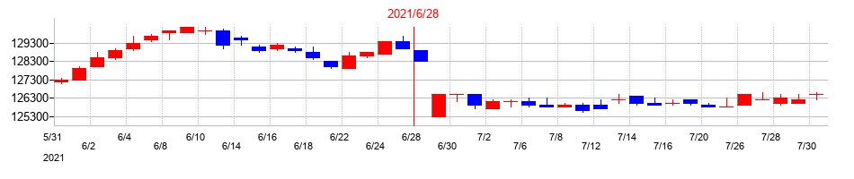 2021年のカナディアン・ソーラー・インフラ投資法人　投資証券の配当落ち日前後の株価チャート
