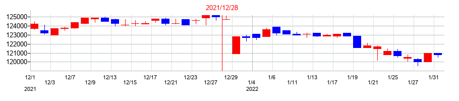2021年のカナディアン・ソーラー・インフラ投資法人　投資証券の配当落ち日前後の株価チャート
