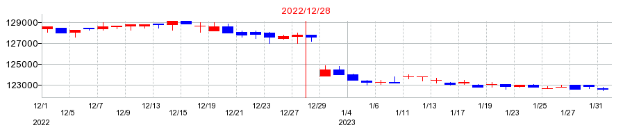 2022年のカナディアン・ソーラー・インフラ投資法人　投資証券の配当落ち日前後の株価チャート