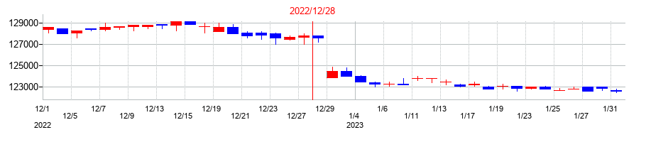 2022年のカナディアン・ソーラー・インフラ投資法人　投資証券の配当落ち日前後の株価チャート