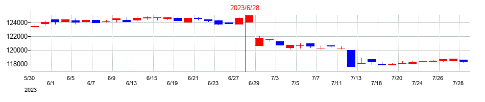 2023年のカナディアン・ソーラー・インフラ投資法人　投資証券の配当落ち日前後の株価チャート
