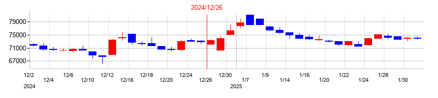 2024年のカナディアン・ソーラー・インフラ投資法人　投資証券の配当落ち日前後の株価チャート