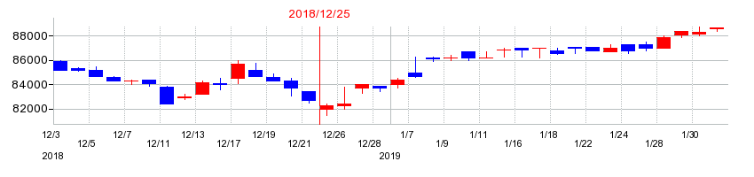 2018年の東京インフラ・エネルギー投資法人の配当落ち日前後の株価チャート