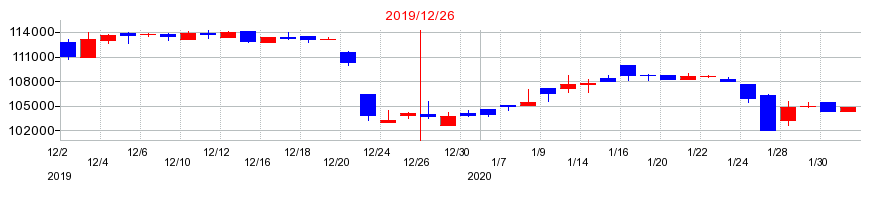 2019年の東京インフラ・エネルギー投資法人の配当落ち日前後の株価チャート