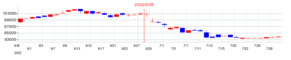 2022年の東京インフラ・エネルギー投資法人の配当落ち日前後の株価チャート