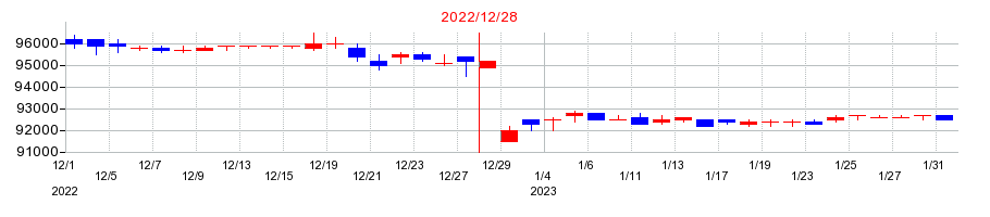 2022年の東京インフラ・エネルギー投資法人の配当落ち日前後の株価チャート