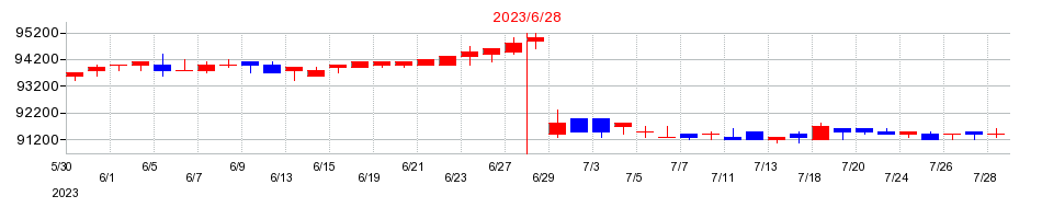 2023年の東京インフラ・エネルギー投資法人の配当落ち日前後の株価チャート