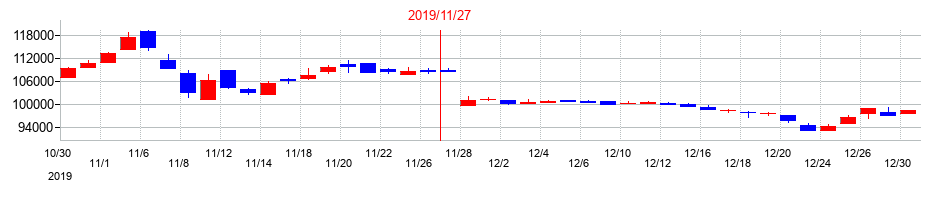 2019年のエネクス・インフラ投資法人の配当落ち日前後の株価チャート