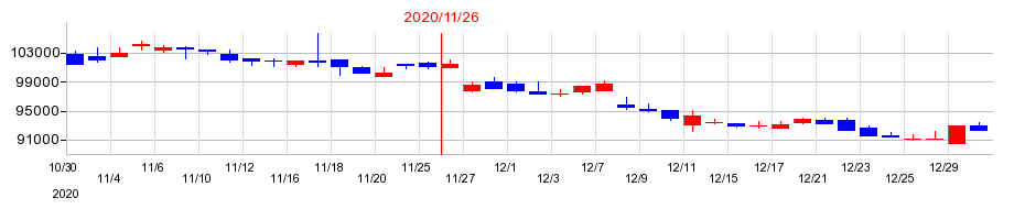 2020年のジャパン・インフラファンド投資法人　投資証券の配当落ち日前後の株価チャート