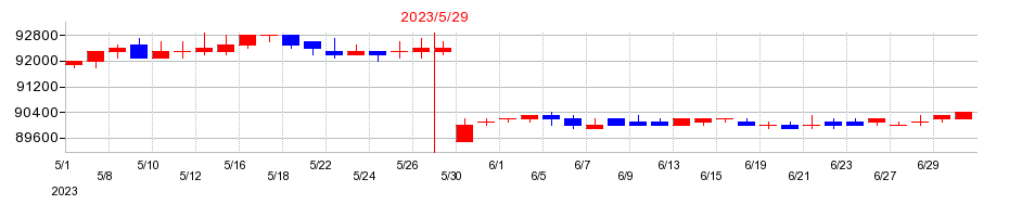 2023年のジャパン・インフラファンド投資法人　投資証券の配当落ち日前後の株価チャート