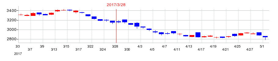2017年の三菱倉庫の配当落ち日前後の株価チャート