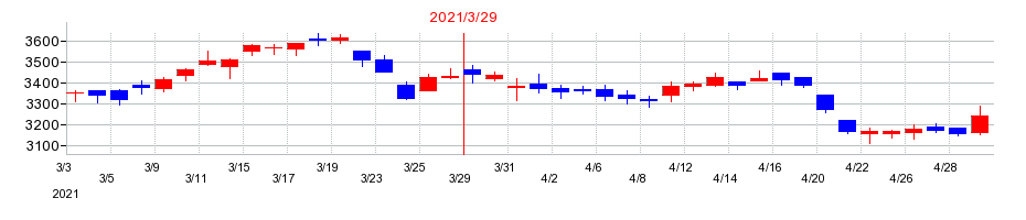 2021年の三菱倉庫の配当落ち日前後の株価チャート