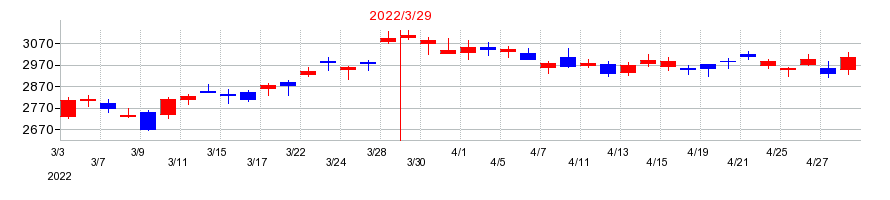 2022年の三菱倉庫の配当落ち日前後の株価チャート