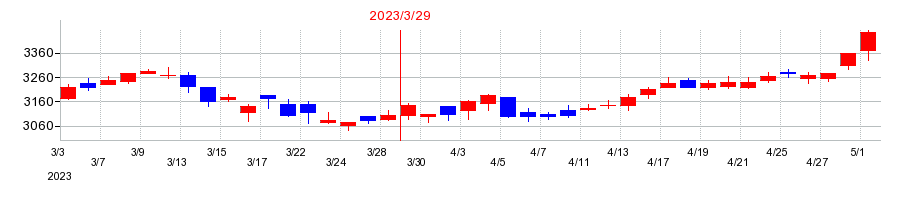 2023年の三菱倉庫の配当落ち日前後の株価チャート