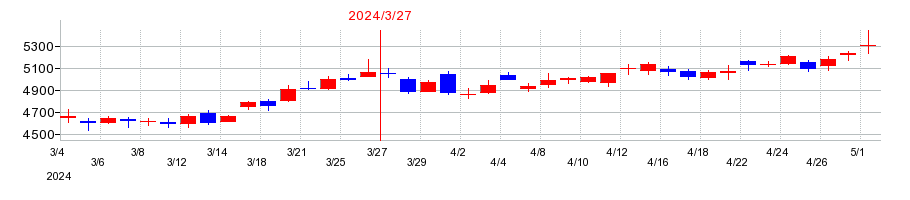 2024年の三菱倉庫の配当落ち日前後の株価チャート