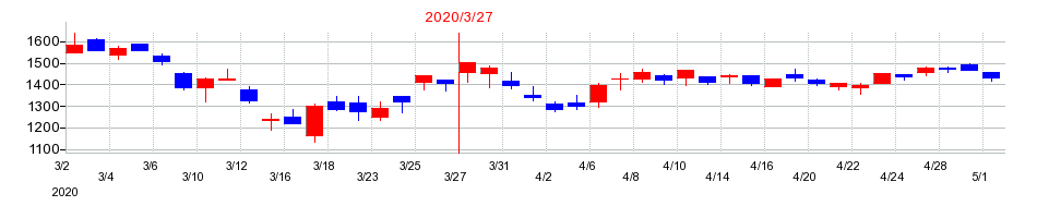2020年の三井倉庫ホールディングスの配当落ち日前後の株価チャート