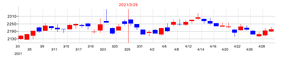 2021年の三井倉庫ホールディングスの配当落ち日前後の株価チャート