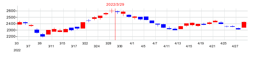 2022年の三井倉庫ホールディングスの配当落ち日前後の株価チャート