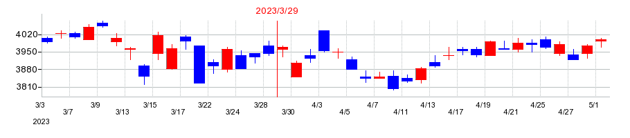 2023年の三井倉庫ホールディングスの配当落ち日前後の株価チャート