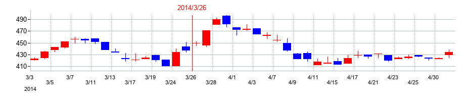 2014年の澁澤倉庫の配当落ち日前後の株価チャート