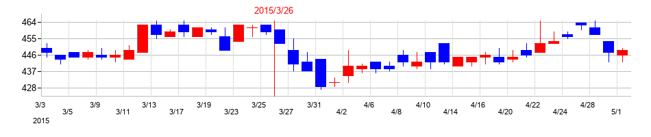 2015年の澁澤倉庫の配当落ち日前後の株価チャート