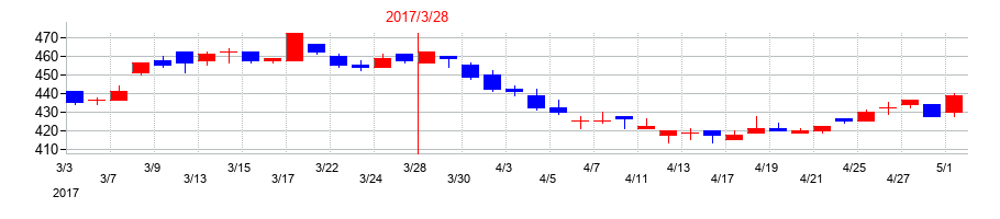 2017年の澁澤倉庫の配当落ち日前後の株価チャート