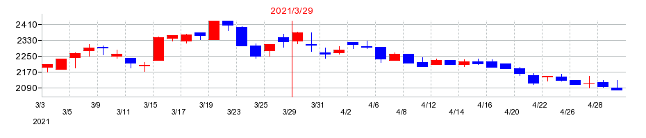 2021年の澁澤倉庫の配当落ち日前後の株価チャート