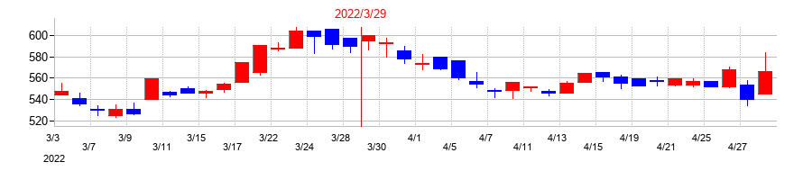 2022年の澁澤倉庫の配当落ち日前後の株価チャート