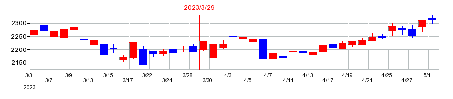 2023年の澁澤倉庫の配当落ち日前後の株価チャート