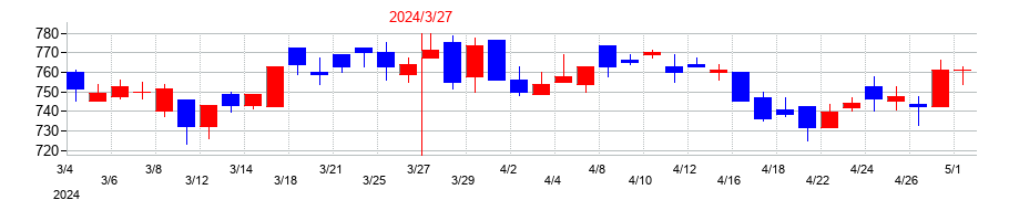 2024年の澁澤倉庫の配当落ち日前後の株価チャート