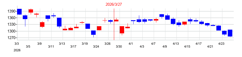2026年の澁澤倉庫の配当落ち日前後の株価チャート