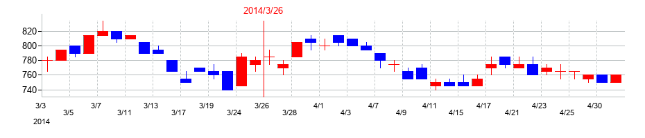 2014年のヤマタネの配当落ち日前後の株価チャート