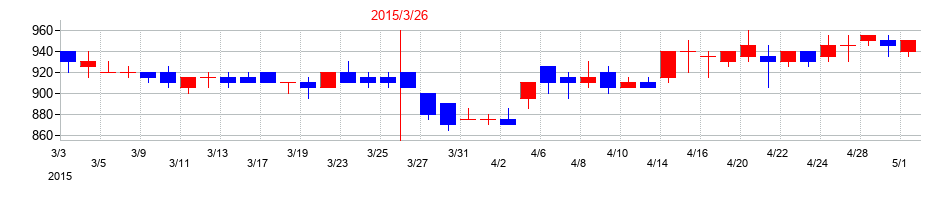 2015年のヤマタネの配当落ち日前後の株価チャート