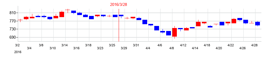 2016年のヤマタネの配当落ち日前後の株価チャート