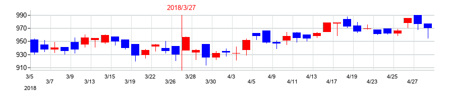 2018年のヤマタネの配当落ち日前後の株価チャート