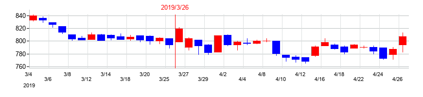 2019年のヤマタネの配当落ち日前後の株価チャート