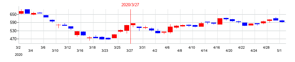 2020年のヤマタネの配当落ち日前後の株価チャート