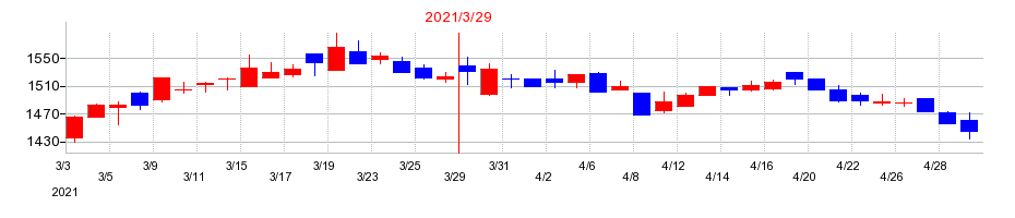 2021年のヤマタネの配当落ち日前後の株価チャート