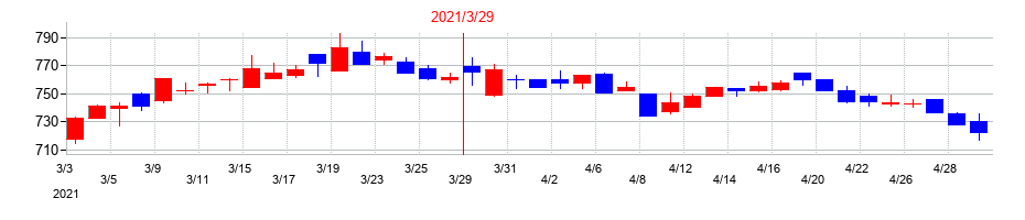 2021年のヤマタネの配当落ち日前後の株価チャート
