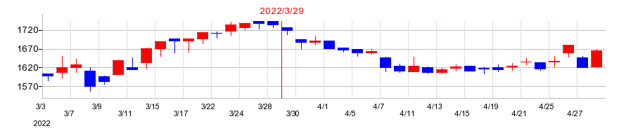 2022年のヤマタネの配当落ち日前後の株価チャート