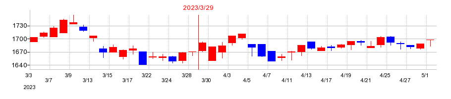 2023年のヤマタネの配当落ち日前後の株価チャート
