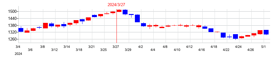 2024年のヤマタネの配当落ち日前後の株価チャート