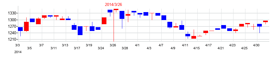 2014年の東陽倉庫の配当落ち日前後の株価チャート