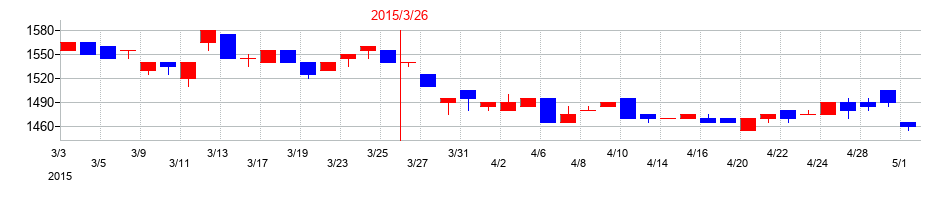 2015年の東陽倉庫の配当落ち日前後の株価チャート