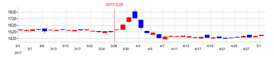 2017年の東陽倉庫の配当落ち日前後の株価チャート