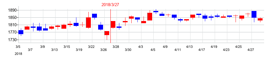 2018年の東陽倉庫の配当落ち日前後の株価チャート