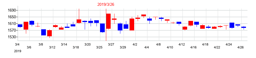 2019年の東陽倉庫の配当落ち日前後の株価チャート