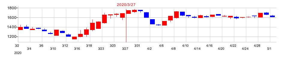 2020年の東陽倉庫の配当落ち日前後の株価チャート