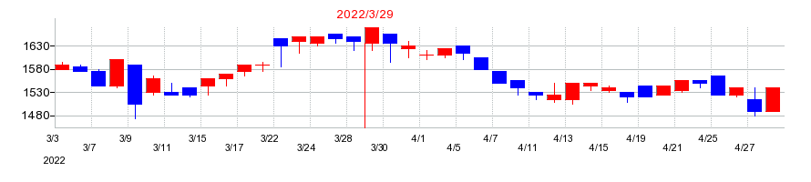 2022年の東陽倉庫の配当落ち日前後の株価チャート