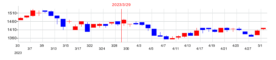 2023年の東陽倉庫の配当落ち日前後の株価チャート
